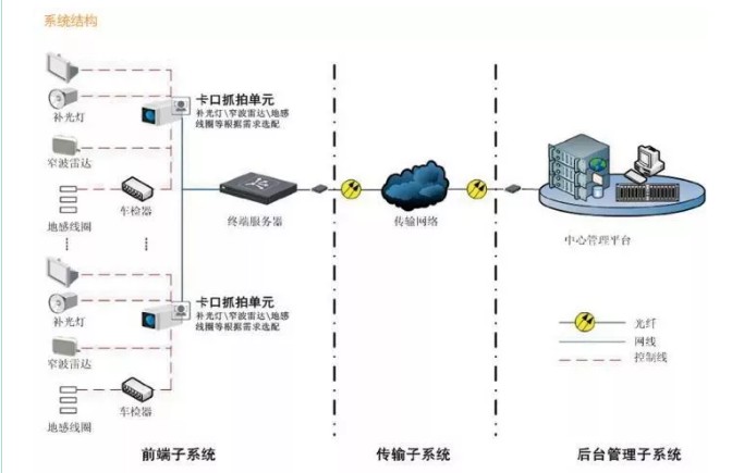 順泰交通智慧監(jiān)控系統(tǒng)