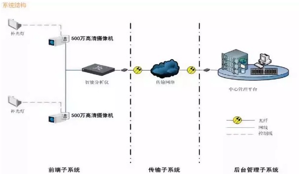 順泰智能交通平臺系統(tǒng)結構